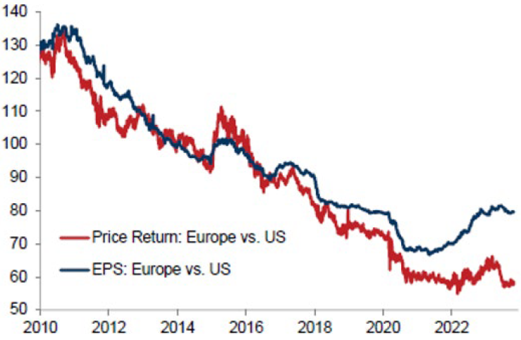 Europe vs. US Price Return and Fwd. 12mo EPS Estimates (in local currency)