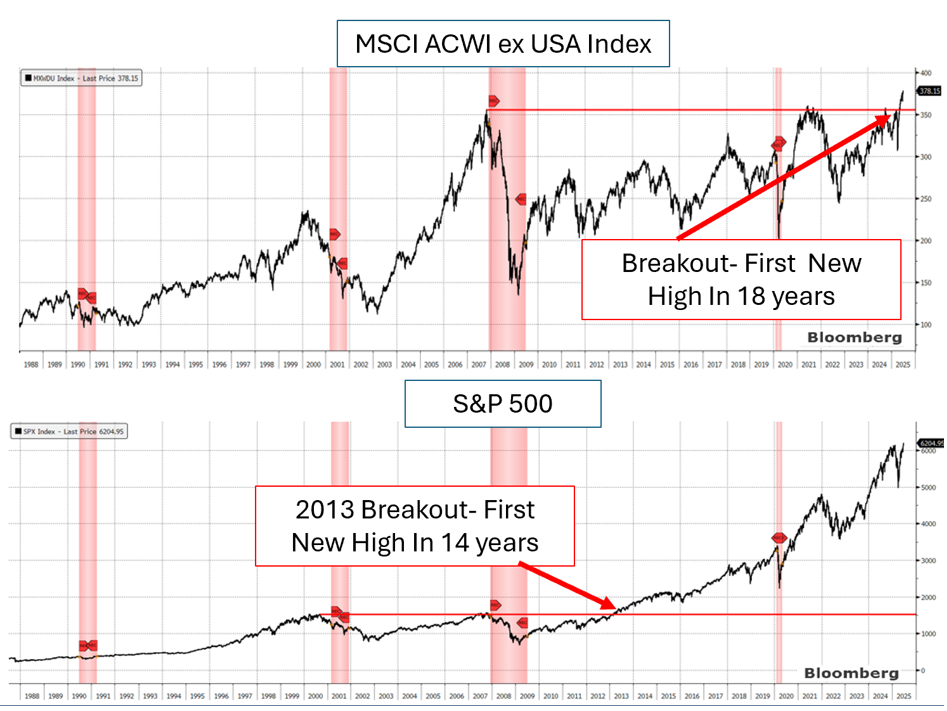 MSCI ACWI ex USA Index and S&P500