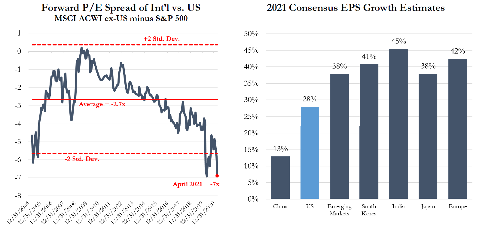 Chart One: Forward Price to Earnings Spread of International vs. US
                    MSCI ACWI ex-US minus S&P 500. Chart Two: 2021 Consensus Earnings per Share Growth Estimates.