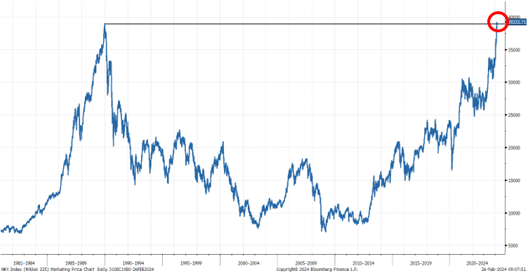 Nikkei 225 Index All Time High as of 02/26/2024