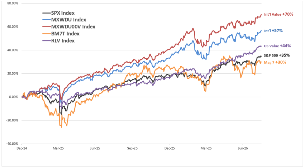 ACWI ex-US, Russell 1000 Value, S&P500, ACWI ex-US Value, Mag7