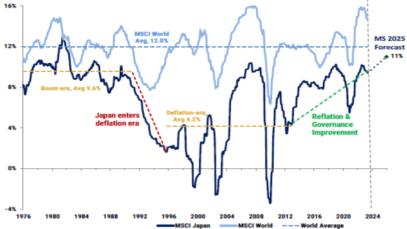 Japan's Return of Enthusiasm - Profitability of Japan vs. World