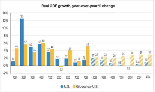 Real GDP growth year-over-year percent change