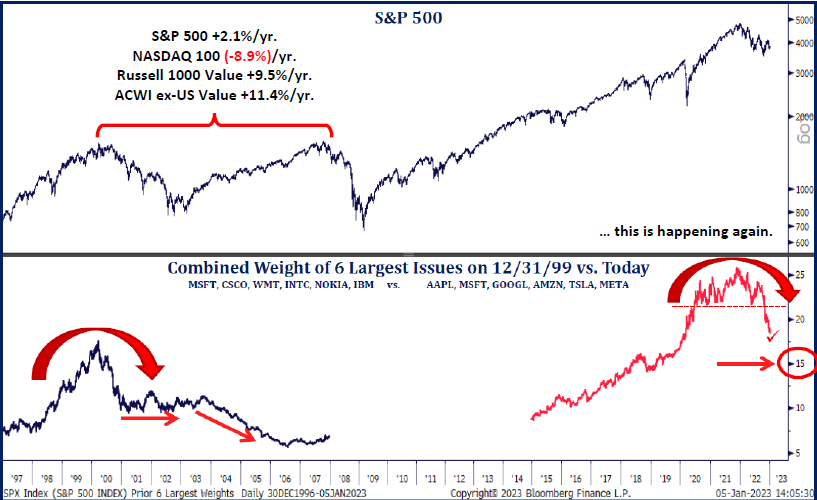 Combined weight of 6 largest issues on 12/31/99 vs. today.