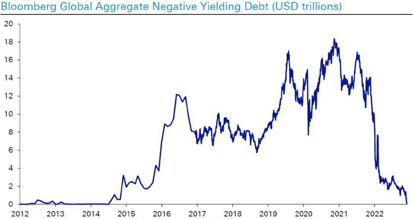 Bloomberg global aggregate negative yielding debt (USD trillions).
