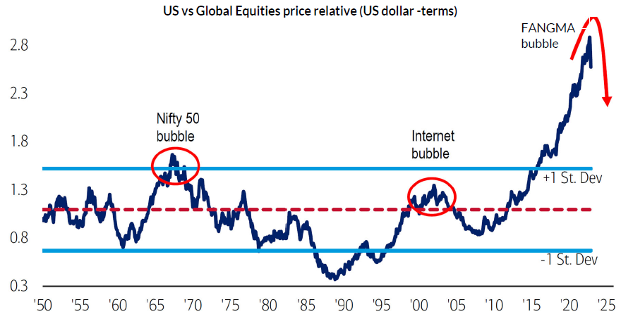 US vs Global Equities price relative (US dollar terms).