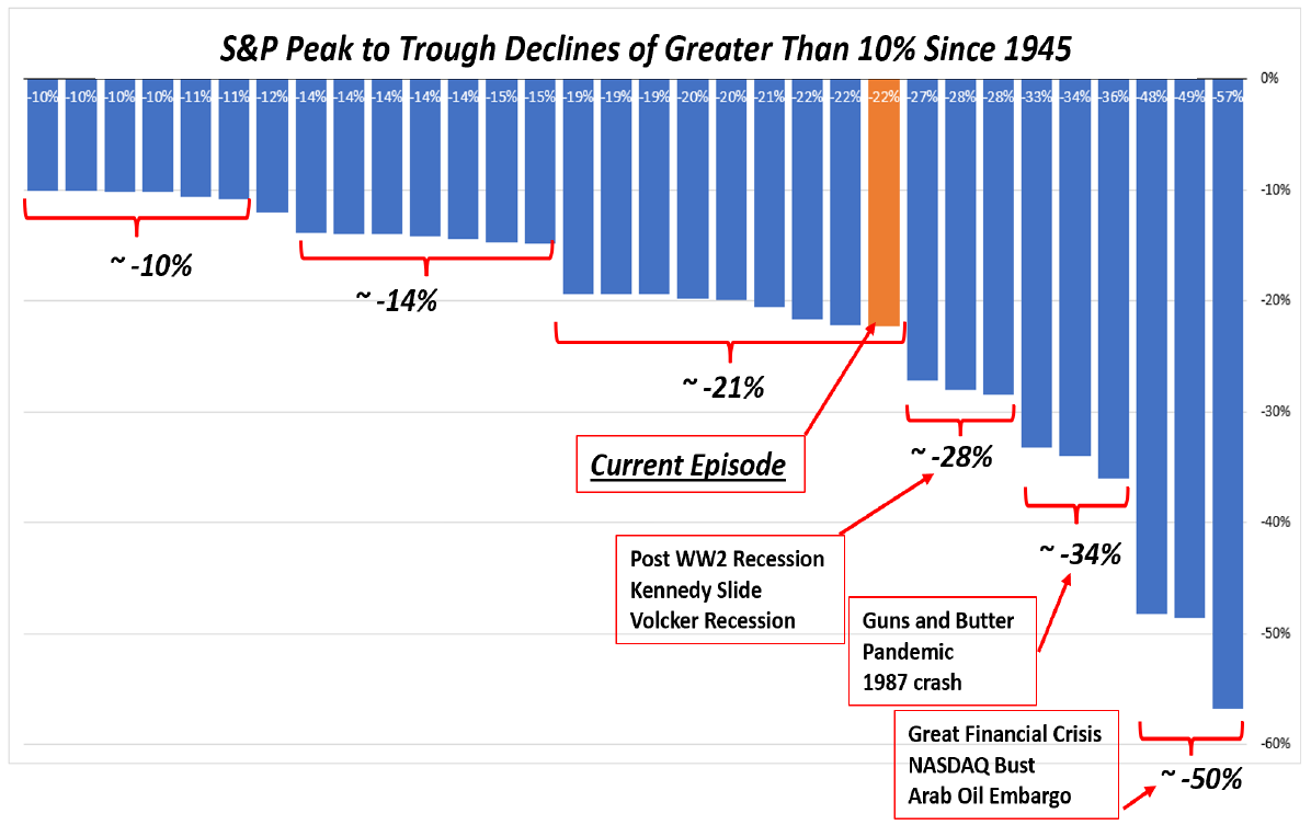 Chart shows S&P 500 Peak to Trough declines of greater than 10% since 1945.